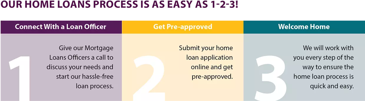 Our home loans process is as easy as 1-2-3!