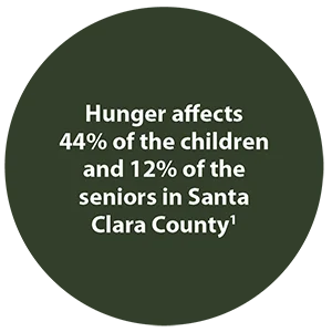 Hunger affects 44% of the children and 12% of the seniors in Santa Clara County