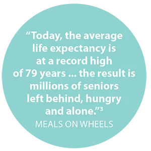 Today the average life expectancy is at a record high of 79 years the result is millions of seniors left behind hungry and alone